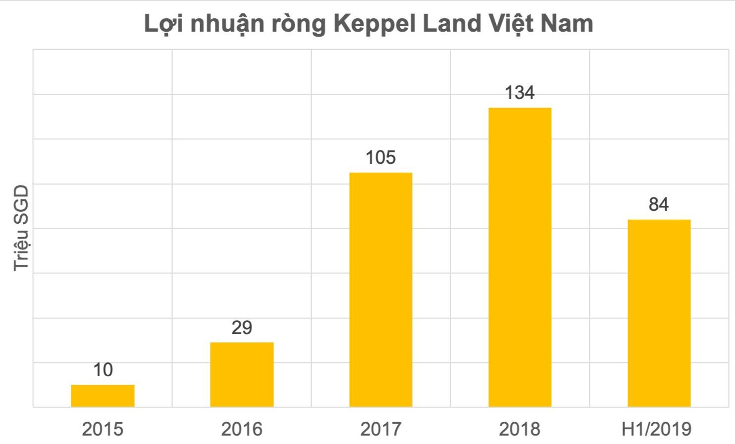 keppel corp